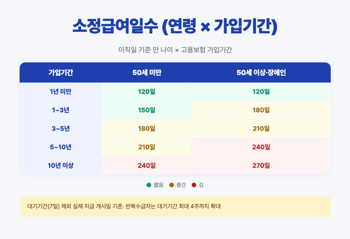실업급여 소정급여일수 표 - 연령과 가입기간에 따른 120일에서 270일