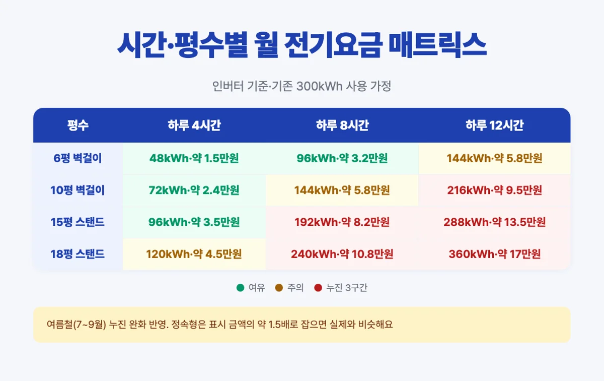 에어컨 시간별 평수별 월 전기요금 매트릭스 인포그래픽