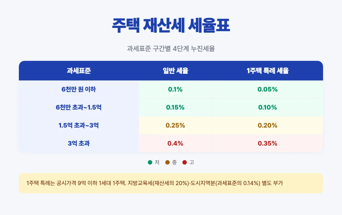 주택 재산세 4단계 누진세율표 인포그래픽
