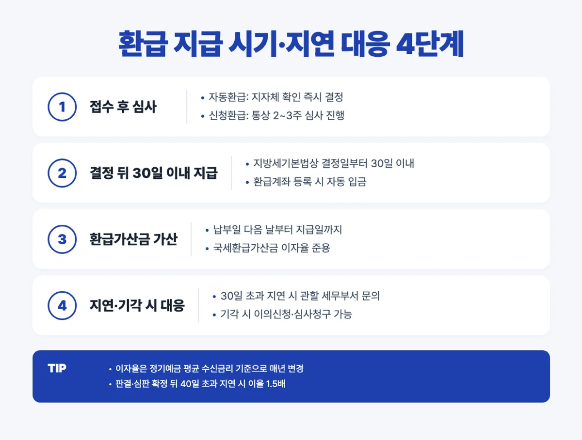 지방세 환급 지급 시기와 지연 대응 4단계 인포그래픽