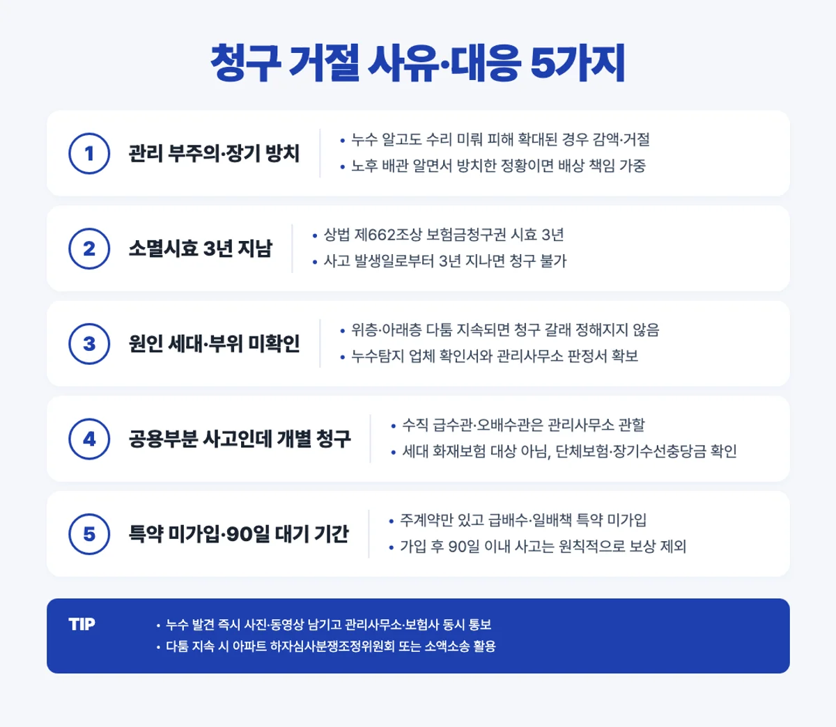 아파트 누수 청구 거절 사유 5가지 인포그래픽 - 관리 부주의 시효 공용부분