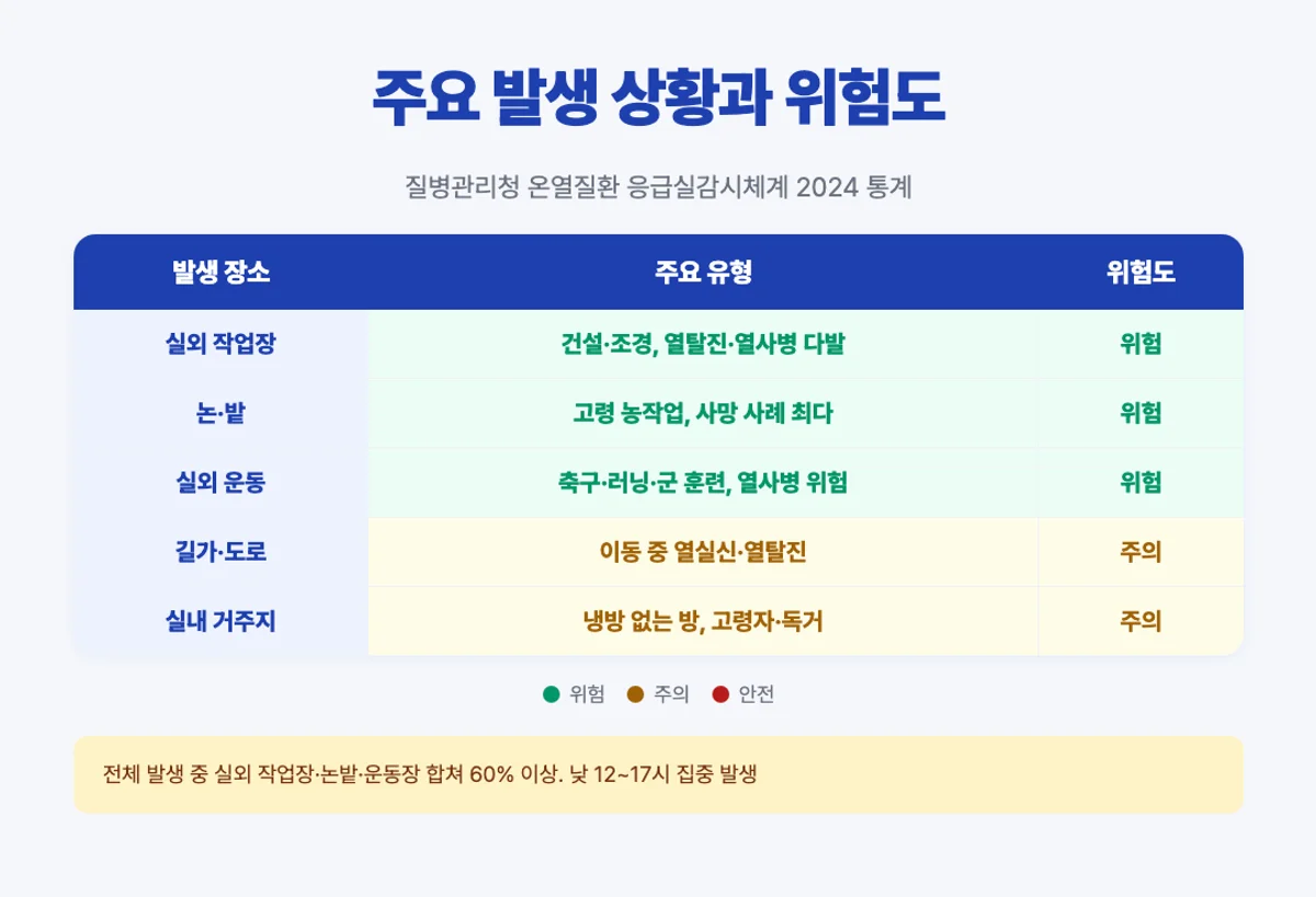 온열질환 주요 발생 상황 매트릭스 - 야외작업·논밭·운동·거주지