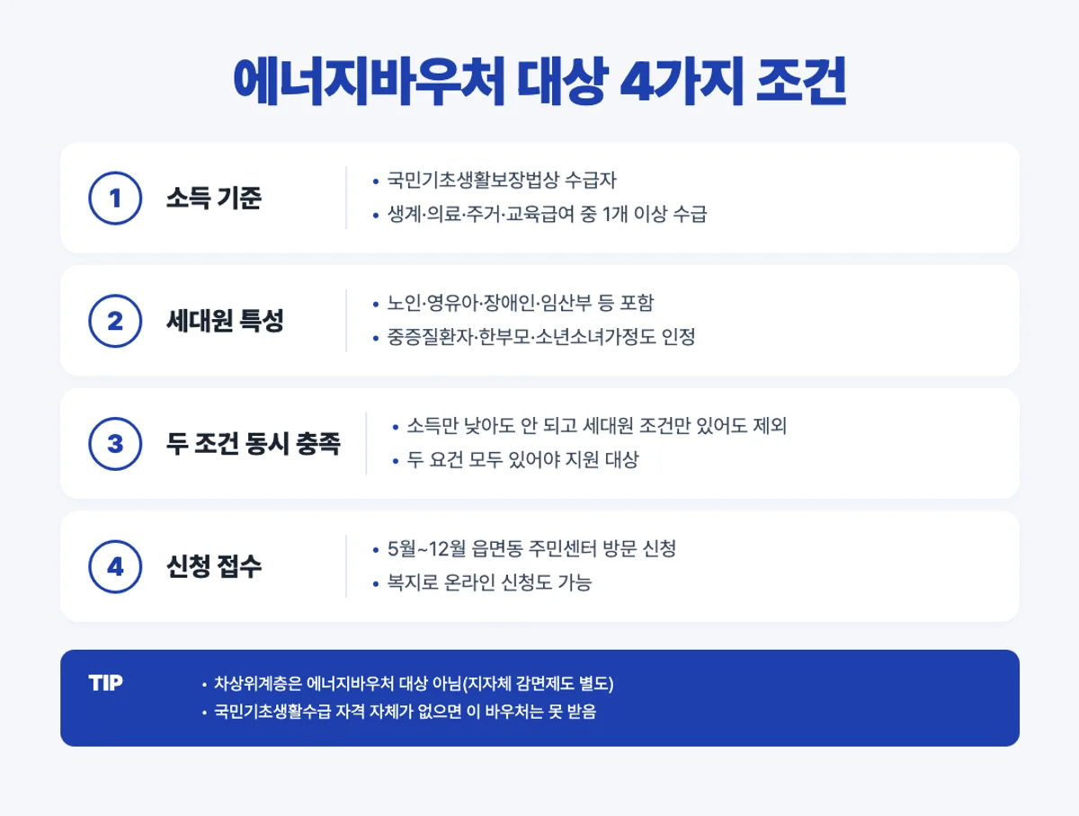 에너지바우처 대상 4가지 조건 인포그래픽 - 소득·세대원·동시 충족·신청