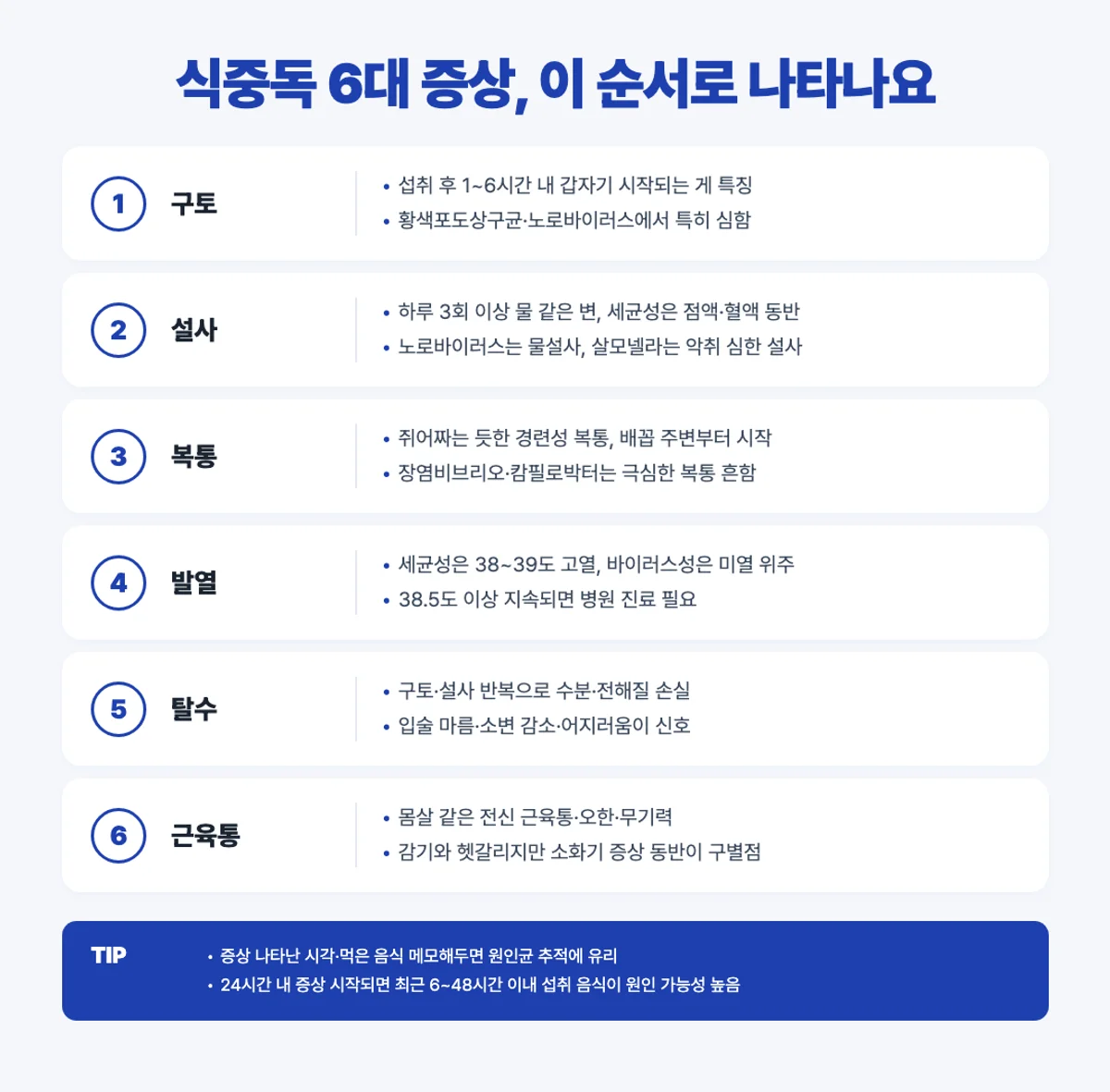 식중독 6대 증상 인포그래픽 - 구토 설사 복통 발열 탈수 근육통