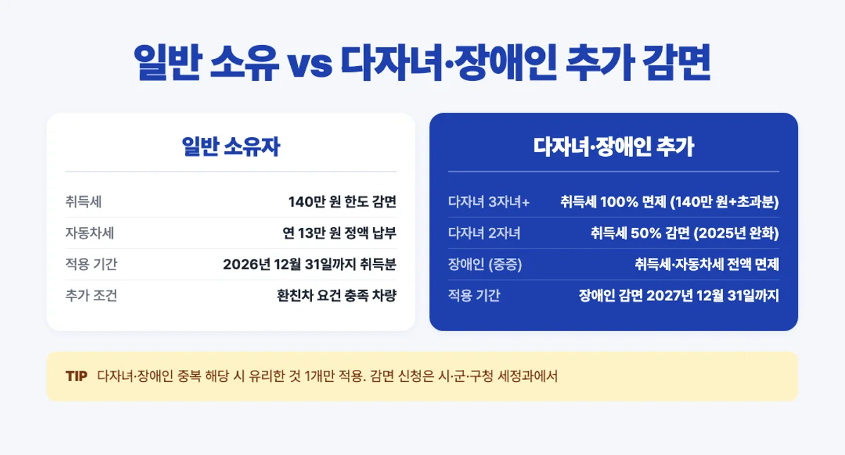 일반 소유 vs 다자녀 장애인 감면 특례 비교 인포그래픽