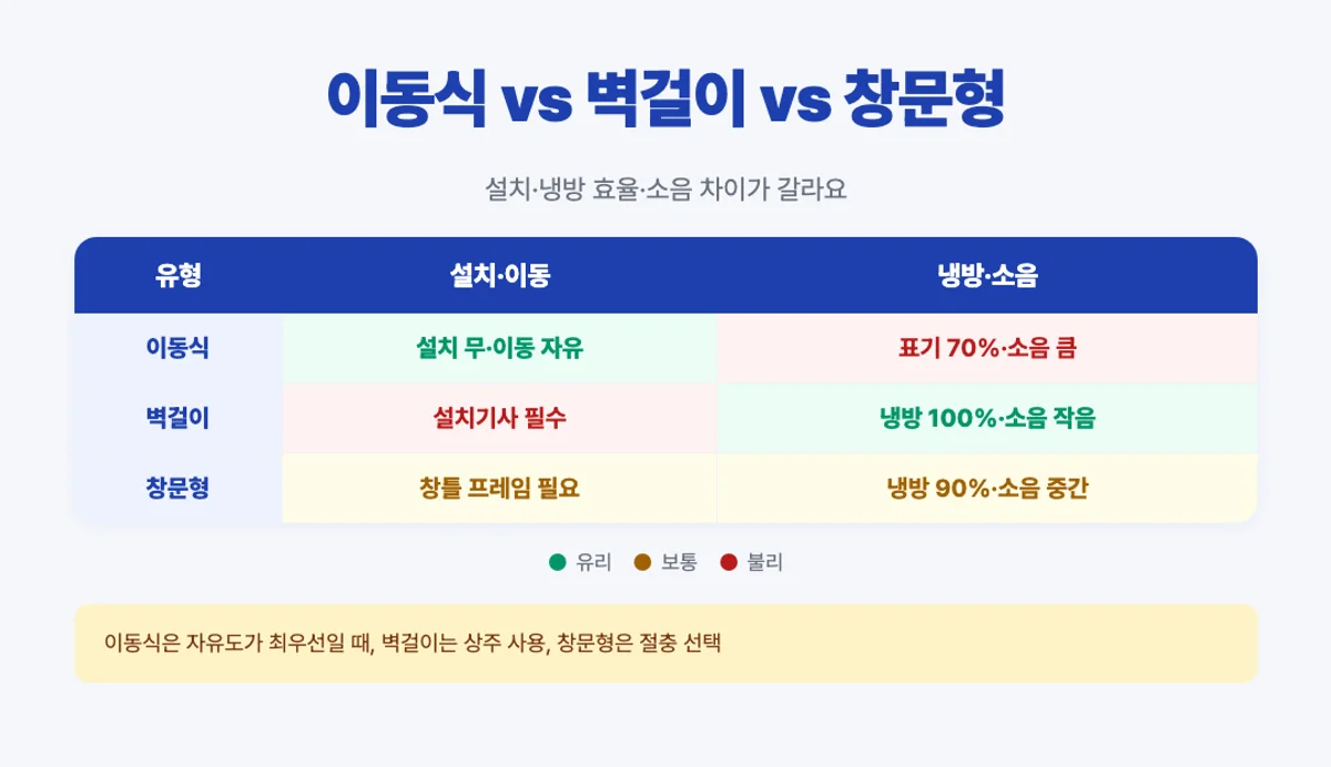 이동식 벽걸이 창문형 에어컨 비교 매트릭스 인포그래픽