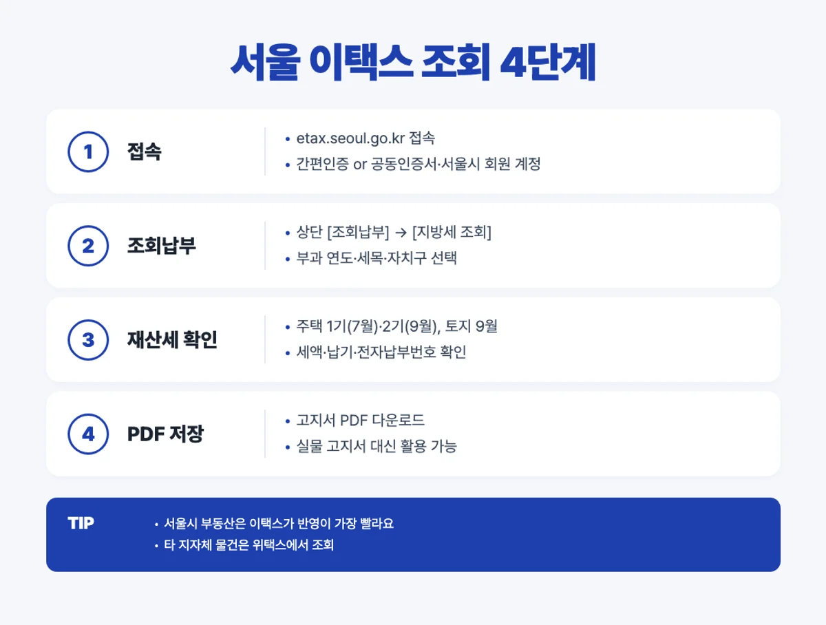 서울 이택스 재산세 조회 4단계 인포그래픽