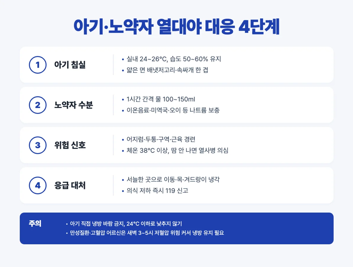 아기 노약자 열대야 대응 4단계 인포그래픽
