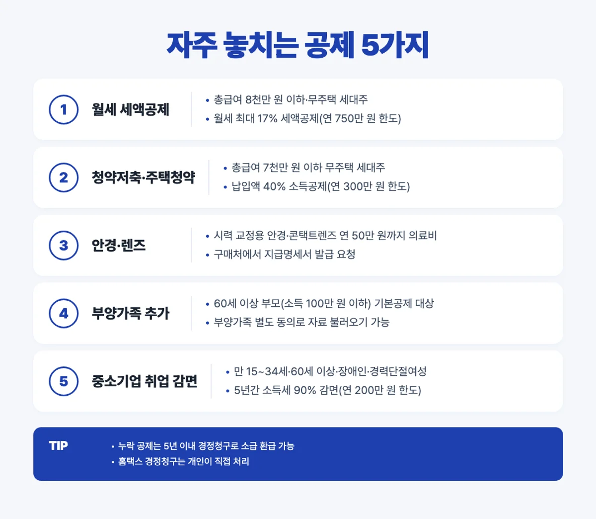 자주 놓치는 연말정산 공제 5가지 인포그래픽 - 월세, 청약, 안경, 부양가족, 중소기업 감면
