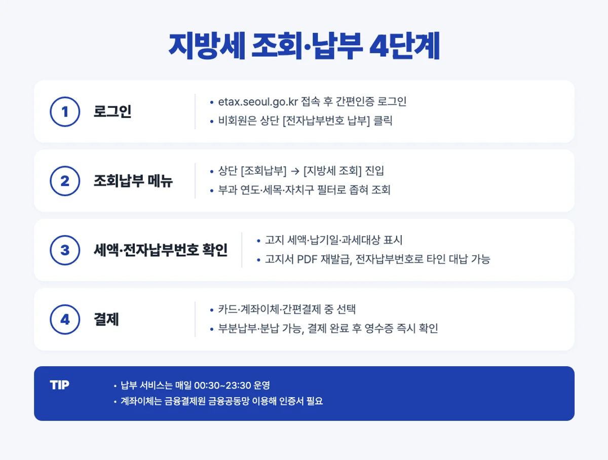 이택스 지방세 조회 납부 4단계 인포그래픽