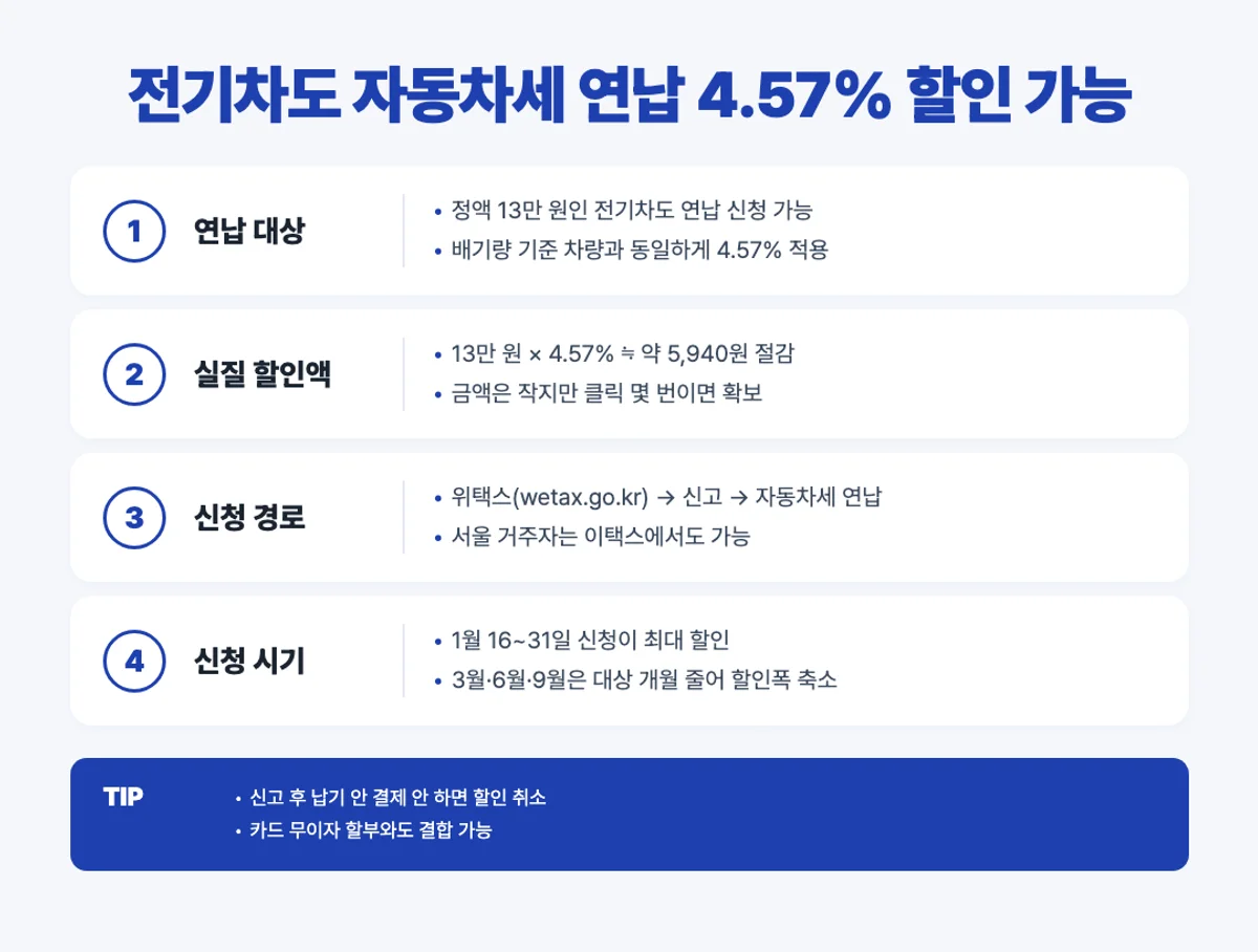 전기차 자동차세 연납 4단계 인포그래픽