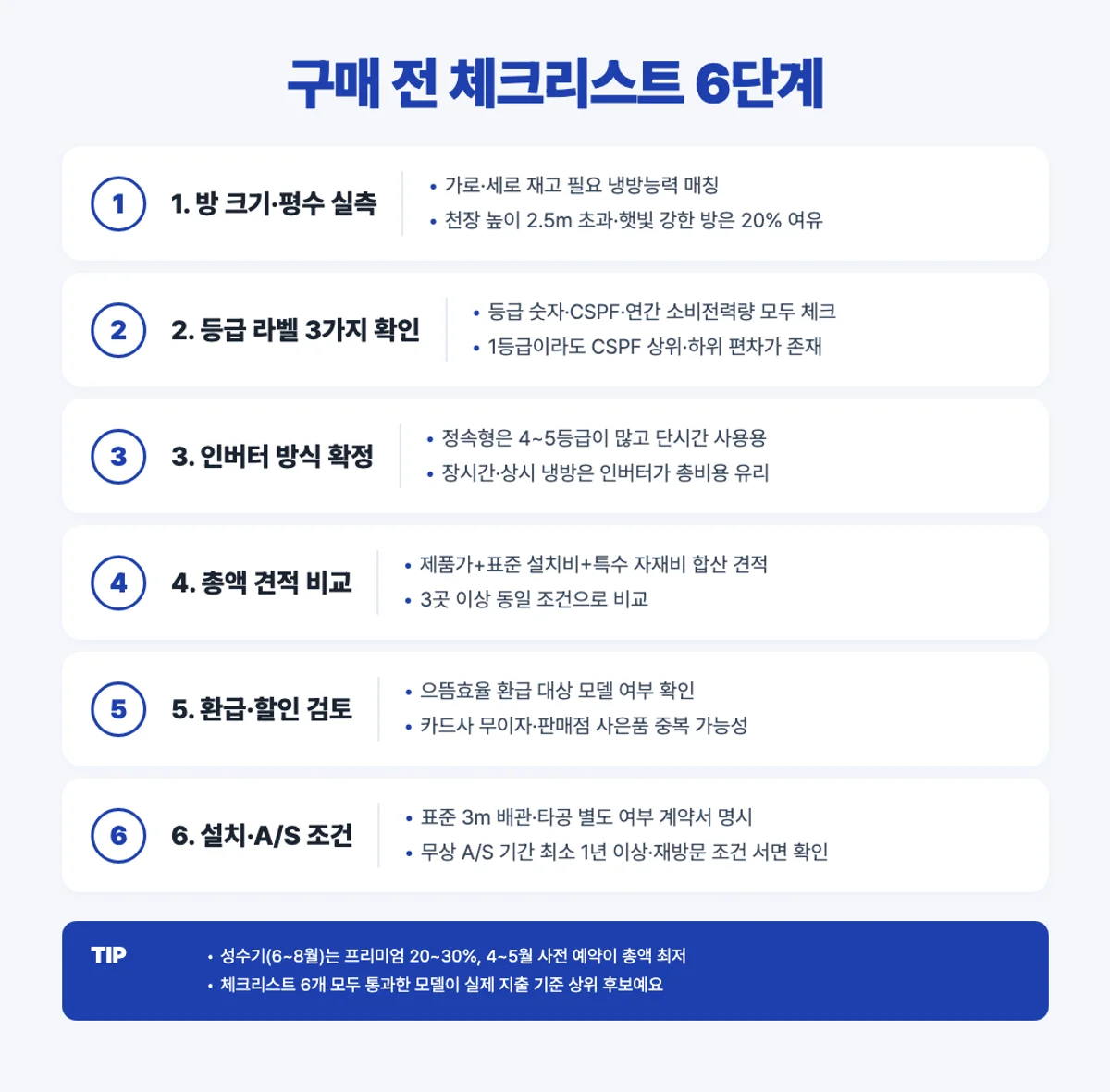 1등급 에어컨 구매 체크리스트 6단계