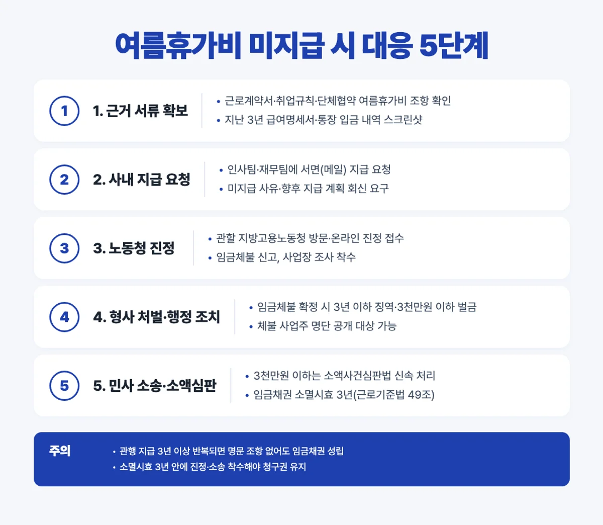 여름휴가비 미지급 대응 5단계 인포그래픽 - 근거 확보 사내 요청 노동청 진정 소액심판