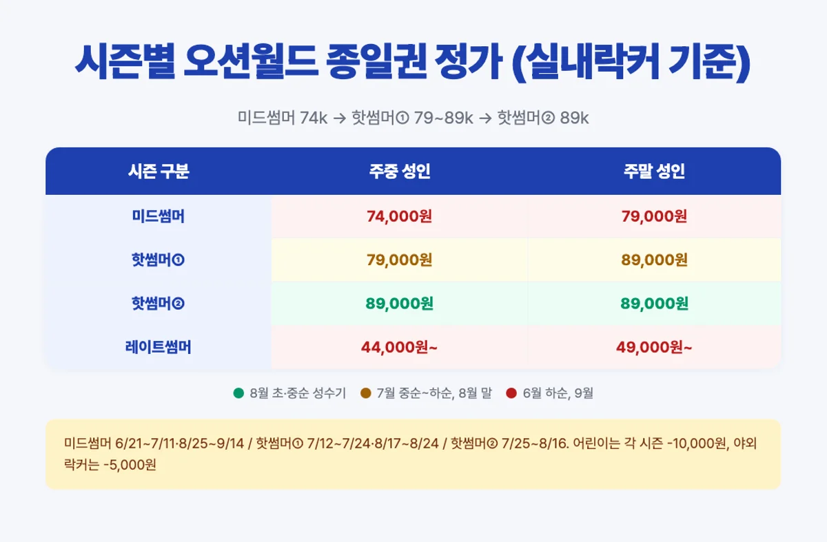 오션월드 시즌별 종일권 가격 매트릭스 인포그래픽 - 미드썸머 74k 핫썸머 89k
