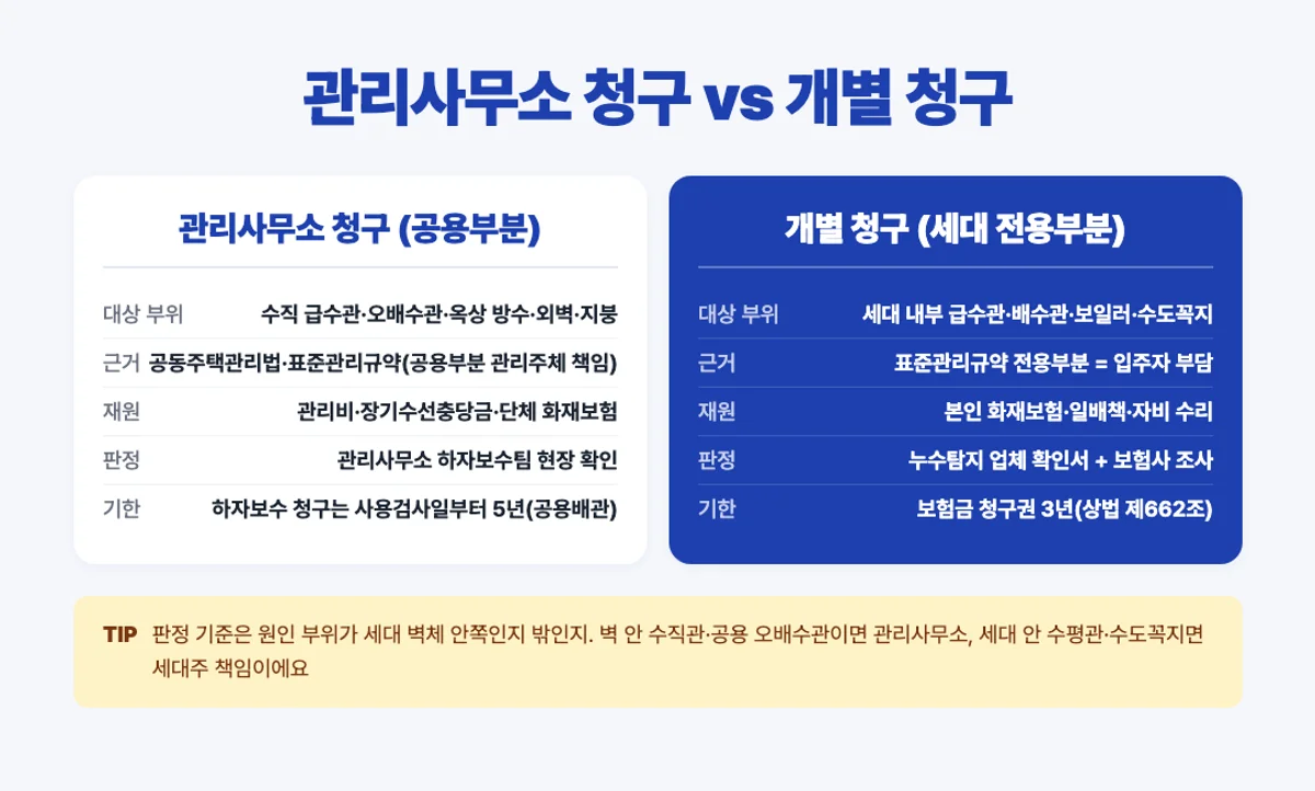 관리사무소 청구 vs 개별 청구 비교 인포그래픽 - 공용부분 전용부분