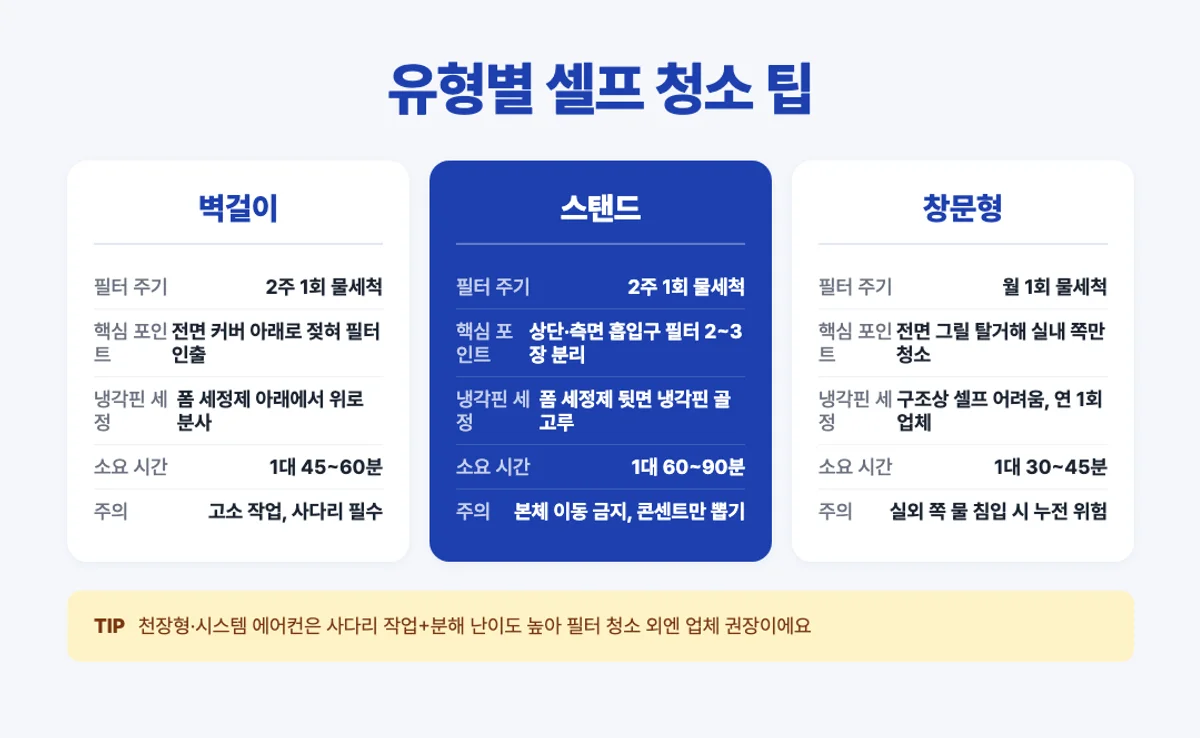 에어컨 유형별 셀프 청소 팁 비교 인포그래픽 - 벽걸이 스탠드 창문형