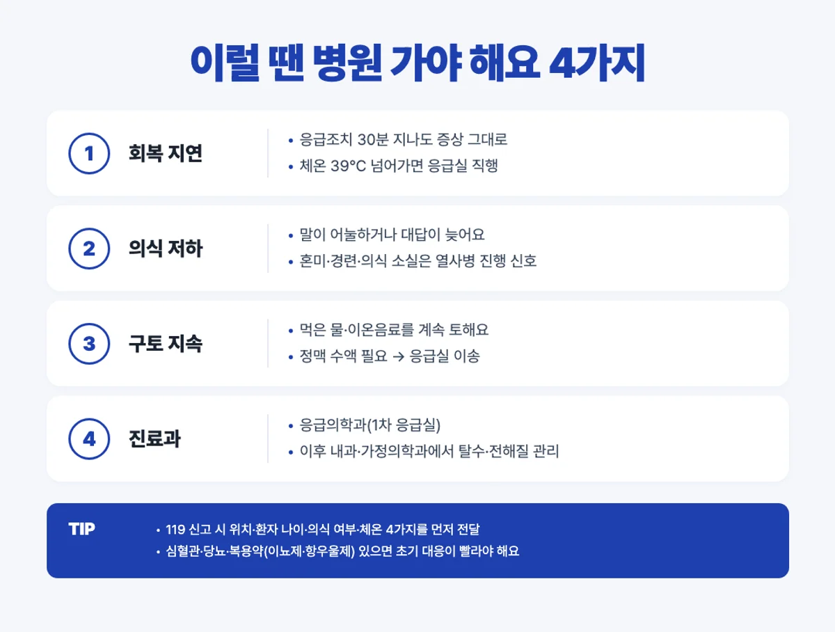 일사병 병원 가야 하는 기준 인포그래픽 - 회복 지연·의식 저하·구토 지속·진료과