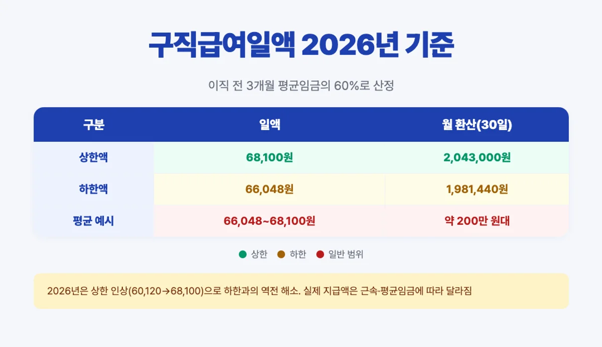 2026년 구직급여일액 상한 68,100원 하한 66,048원 인포그래픽