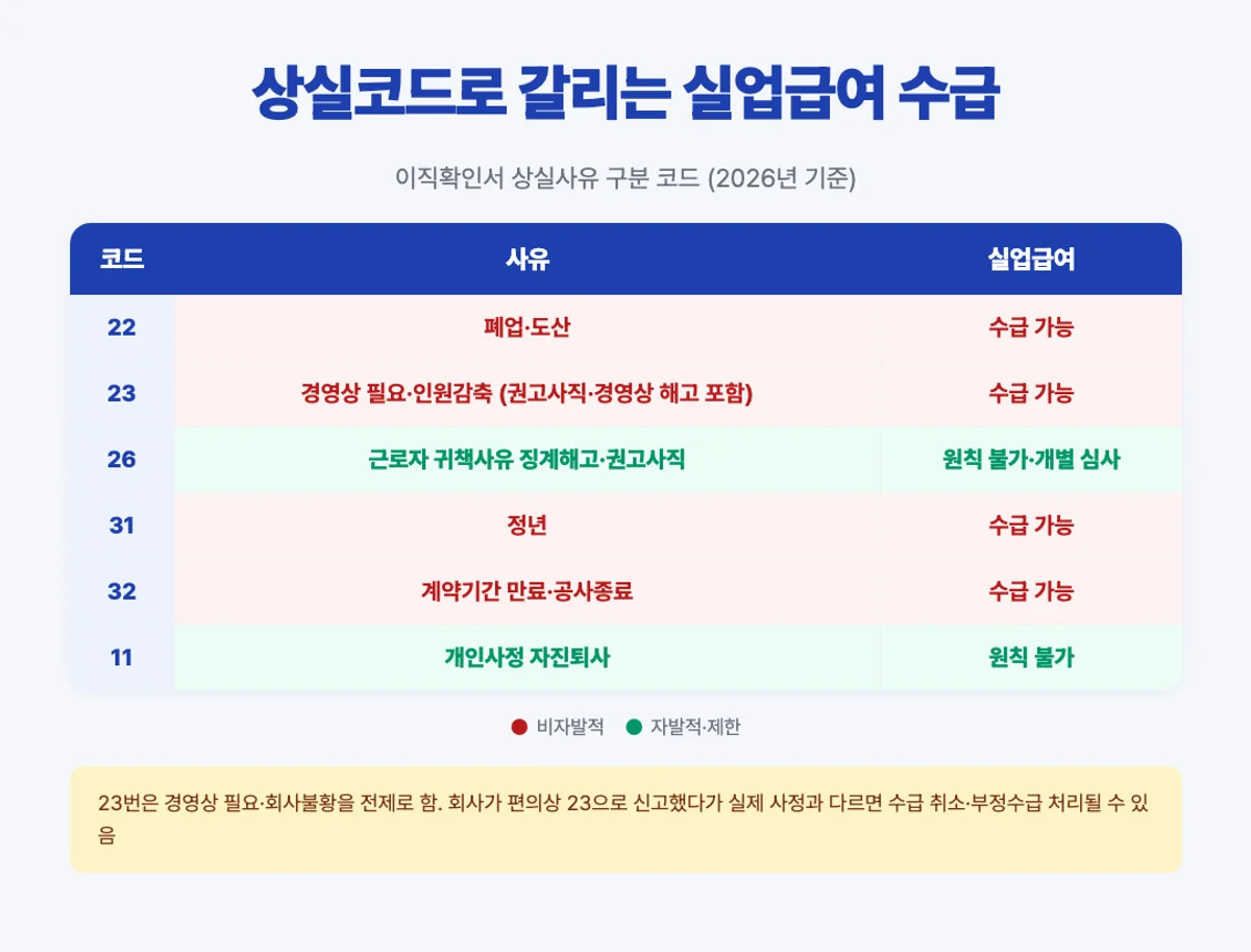고용보험 상실코드별 실업급여 수급 여부 매트릭스