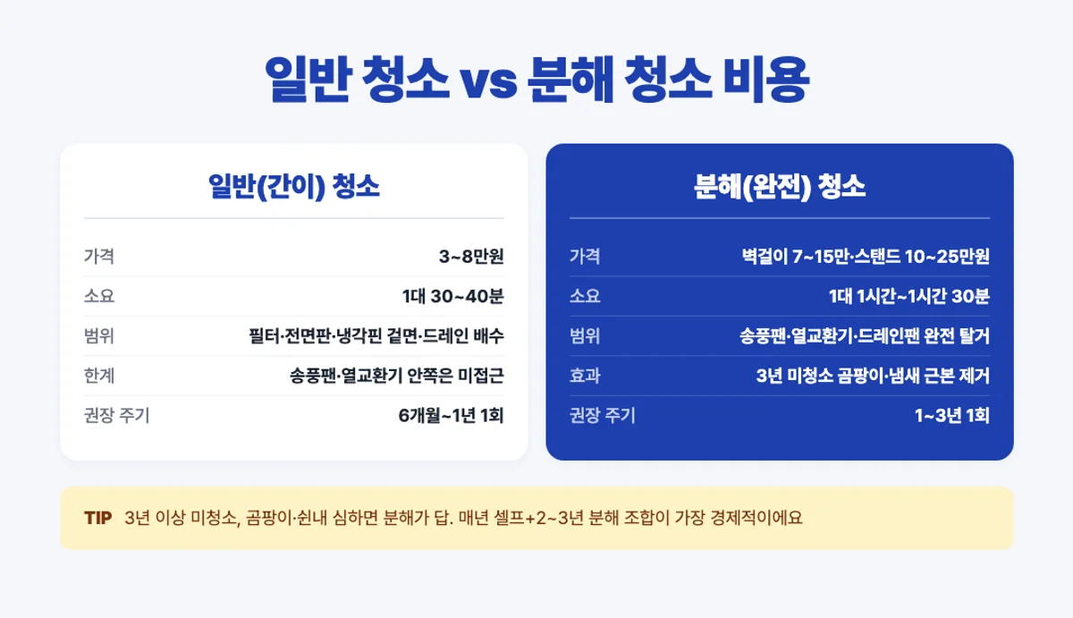 에어컨 일반 청소 vs 분해 청소 비용 비교 인포그래픽