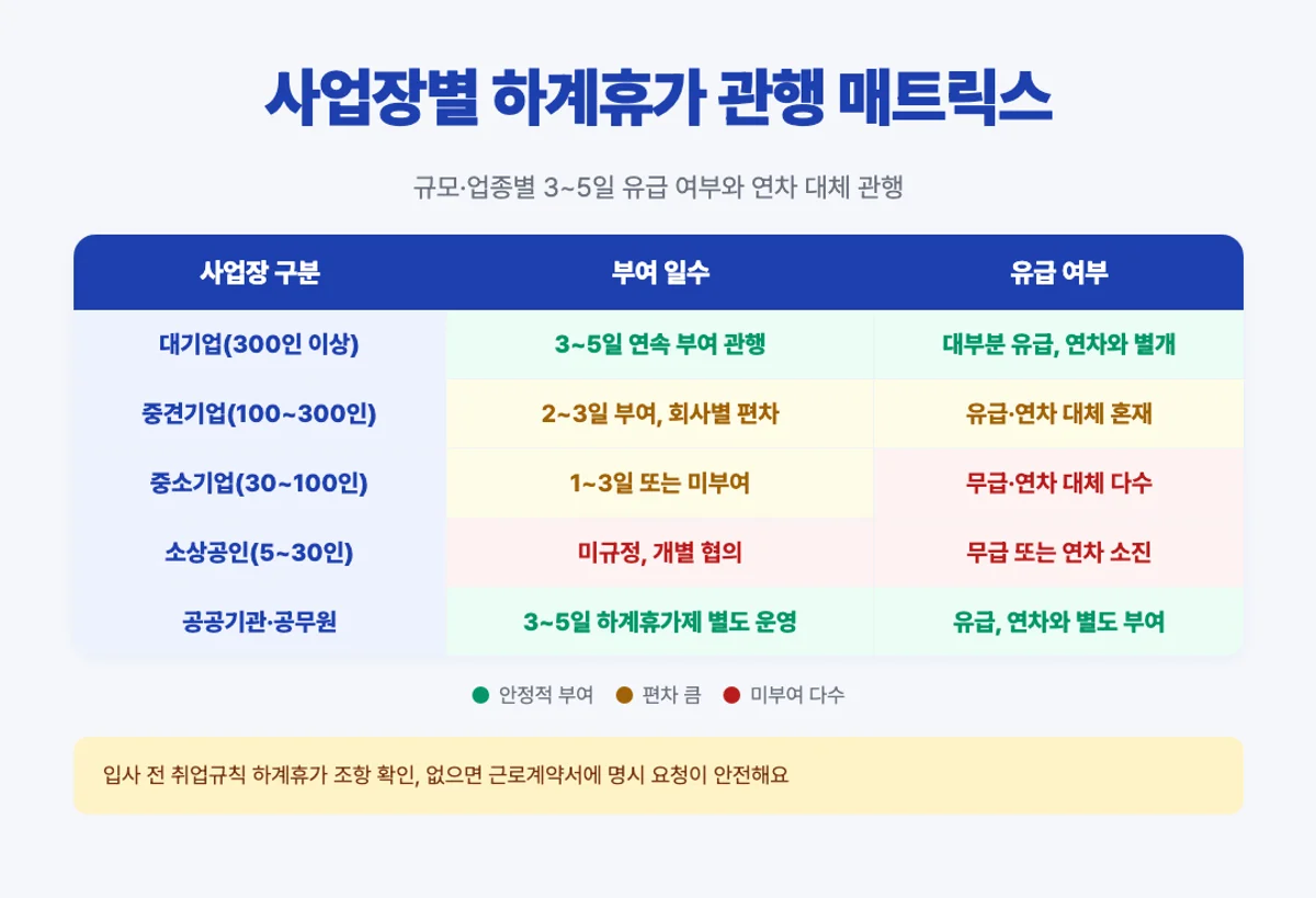사업장별 하계휴가 관행 매트릭스 인포그래픽 - 대기업·중견·중소·소상공인·공공