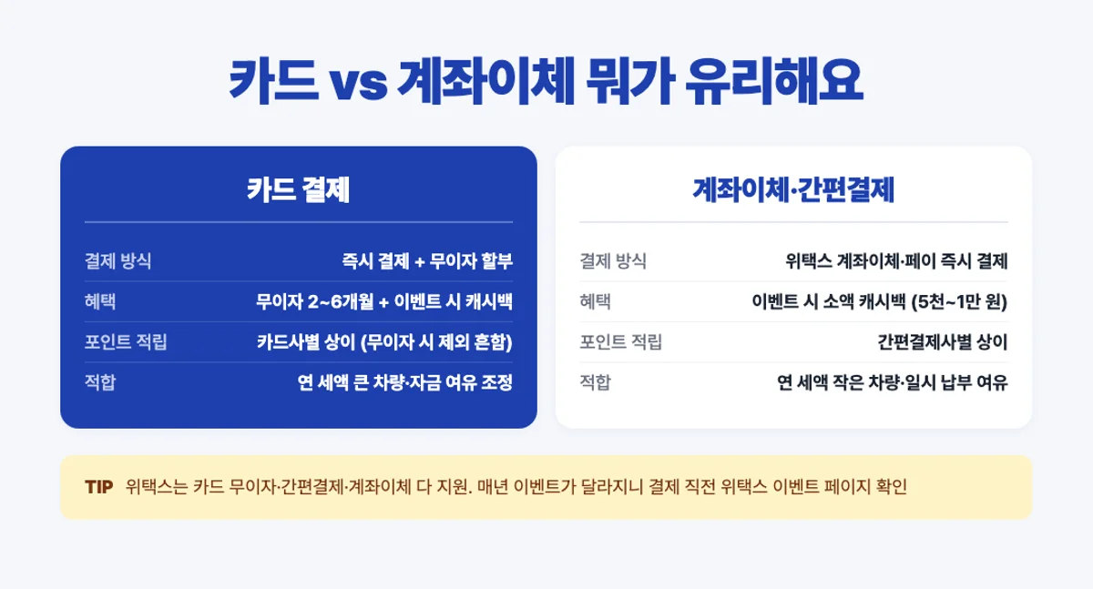 자동차세 연납 카드 결제와 계좌이체 비교 인포그래픽