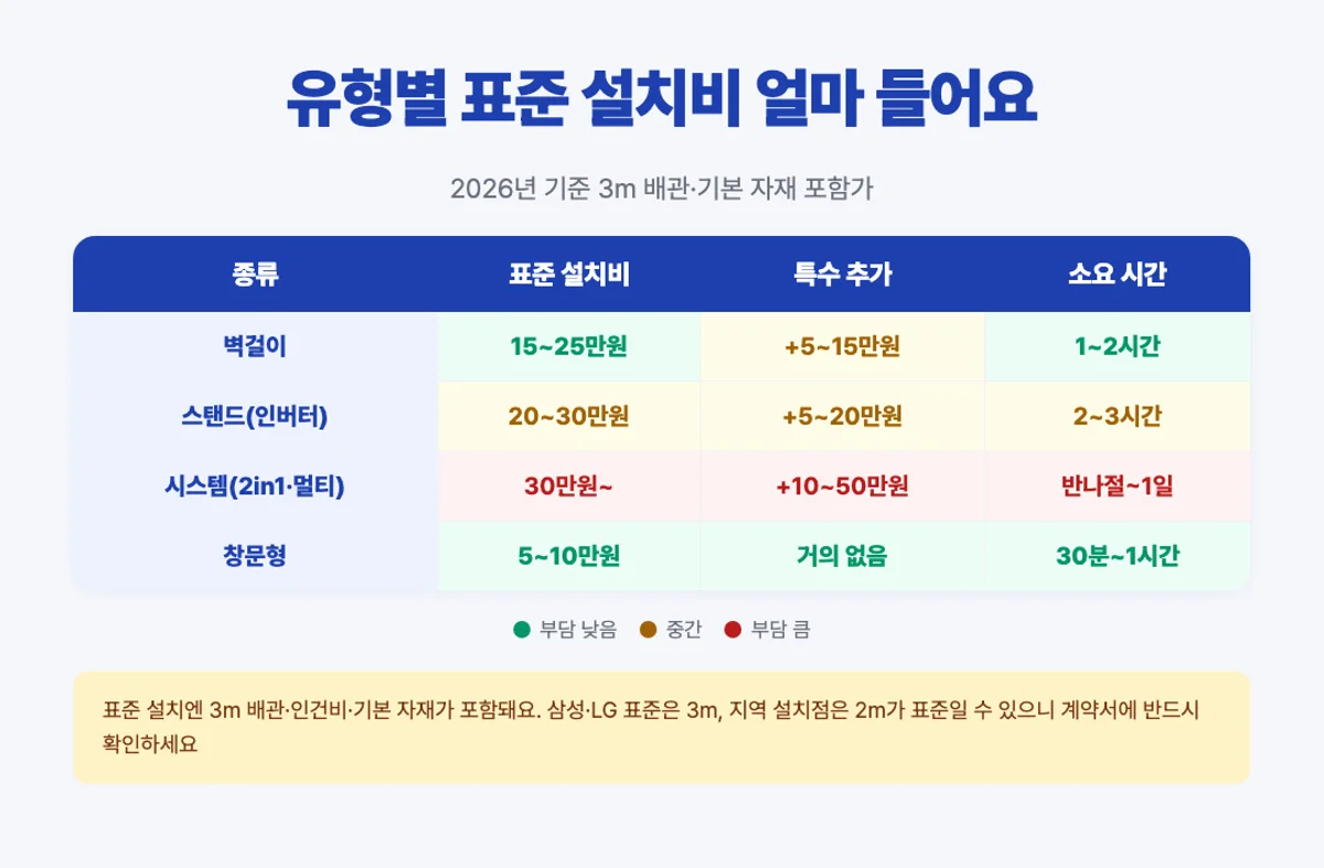 에어컨 유형별 표준 설치비 매트릭스 - 벽걸이 스탠드 시스템 창문형