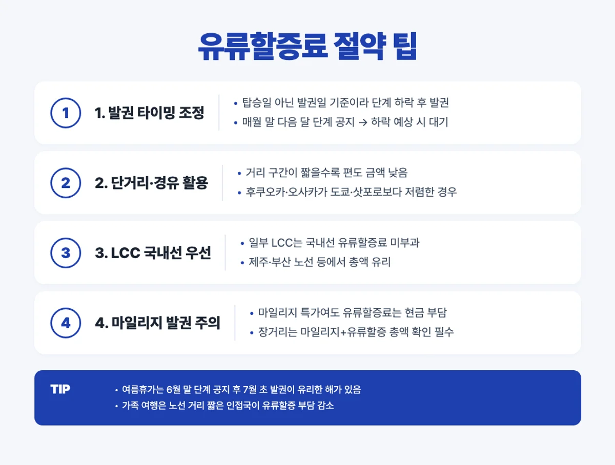 유류할증료 절약 4단계 인포그래픽 - 발권 타이밍 단거리 LCC 마일리지