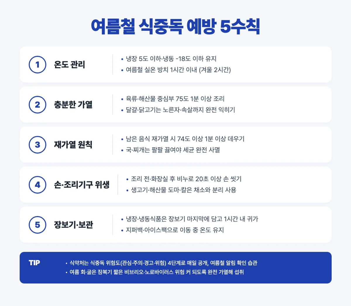 여름철 식중독 예방 5수칙 인포그래픽 - 온도 가열 재가열 위생 장보기