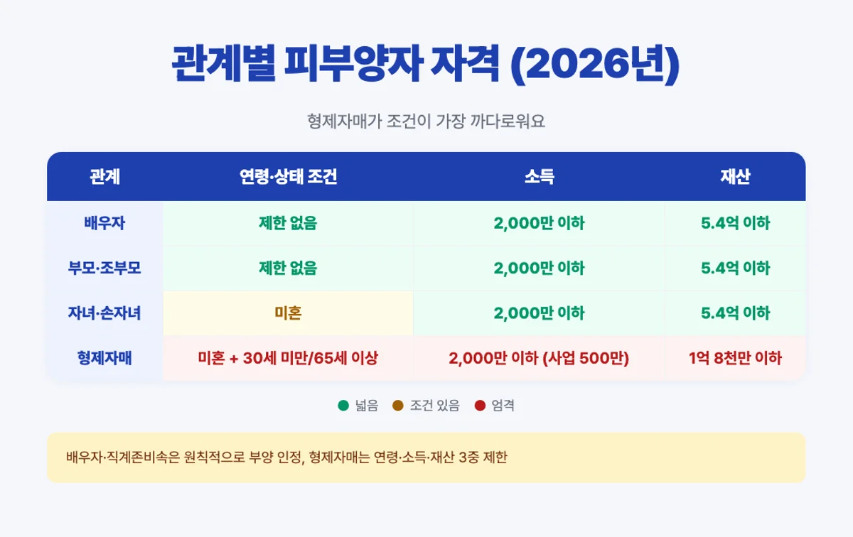 건강보험 피부양자 관계별 자격 매트릭스 - 배우자 부모 자녀 형제자매