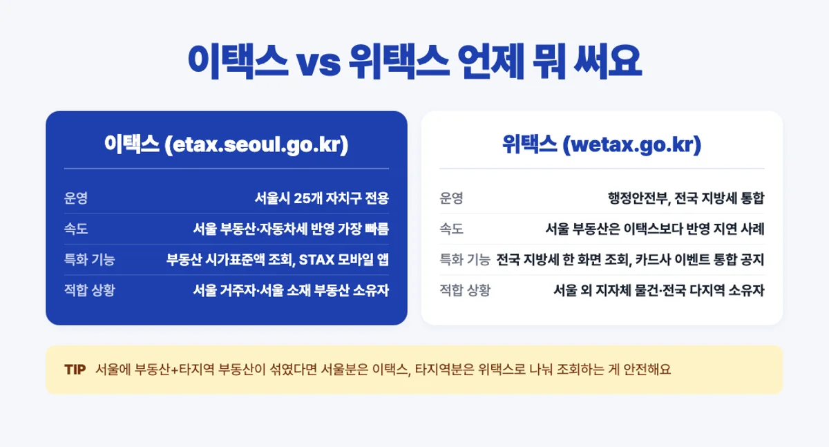 이택스와 위택스 비교 인포그래픽