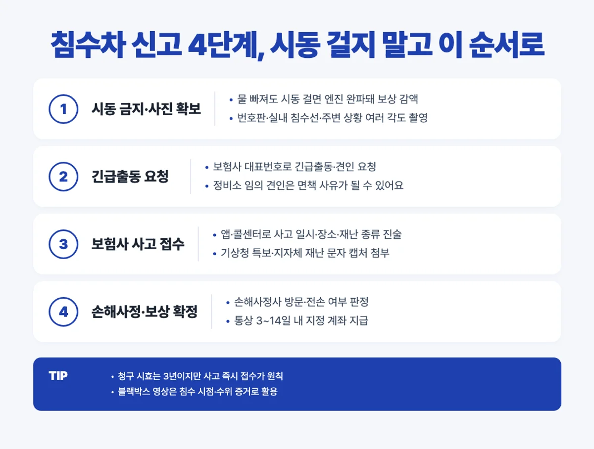 침수차 신고 4단계 인포그래픽 - 사진·긴급출동·접수·손해사정