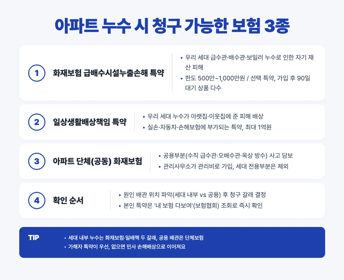 아파트 누수 시 청구 가능한 보험 3종 인포그래픽 - 화재보험 급배수 일배책 단체보험
