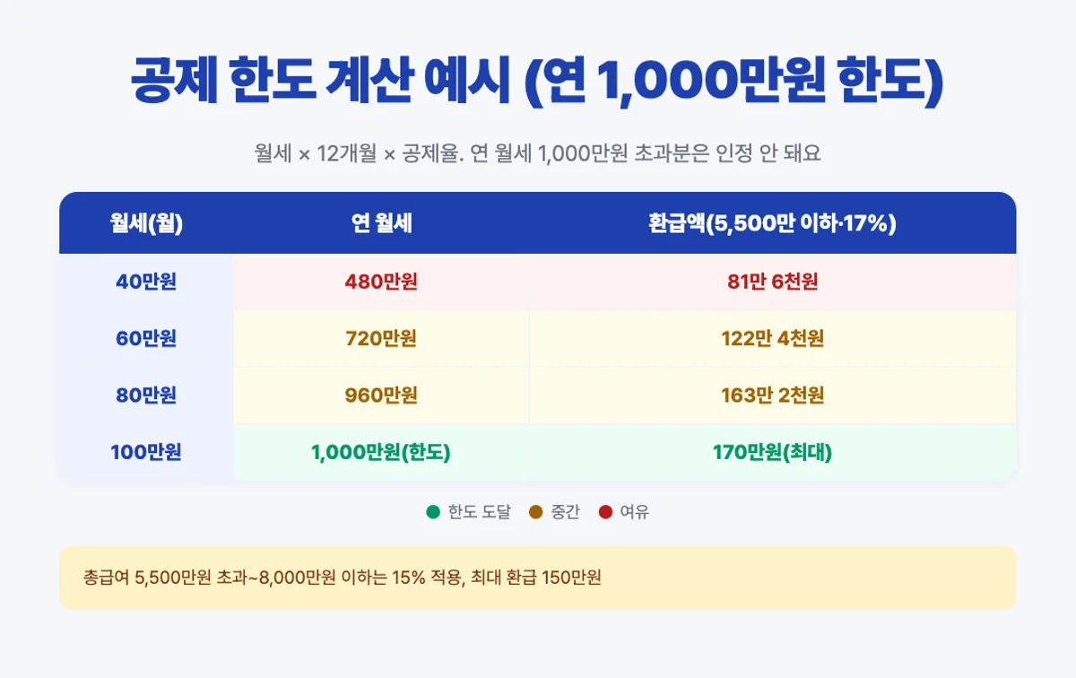 월세세액공제 한도 계산 예시 매트릭스 - 월세 40만 60만 80만 100만
