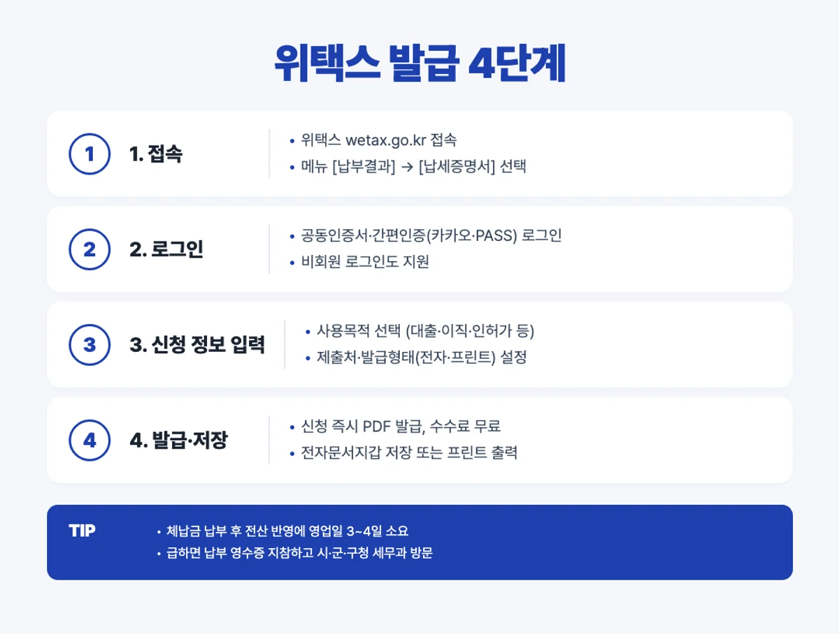 위택스 지방세 완납증명서 발급 4단계 인포그래픽