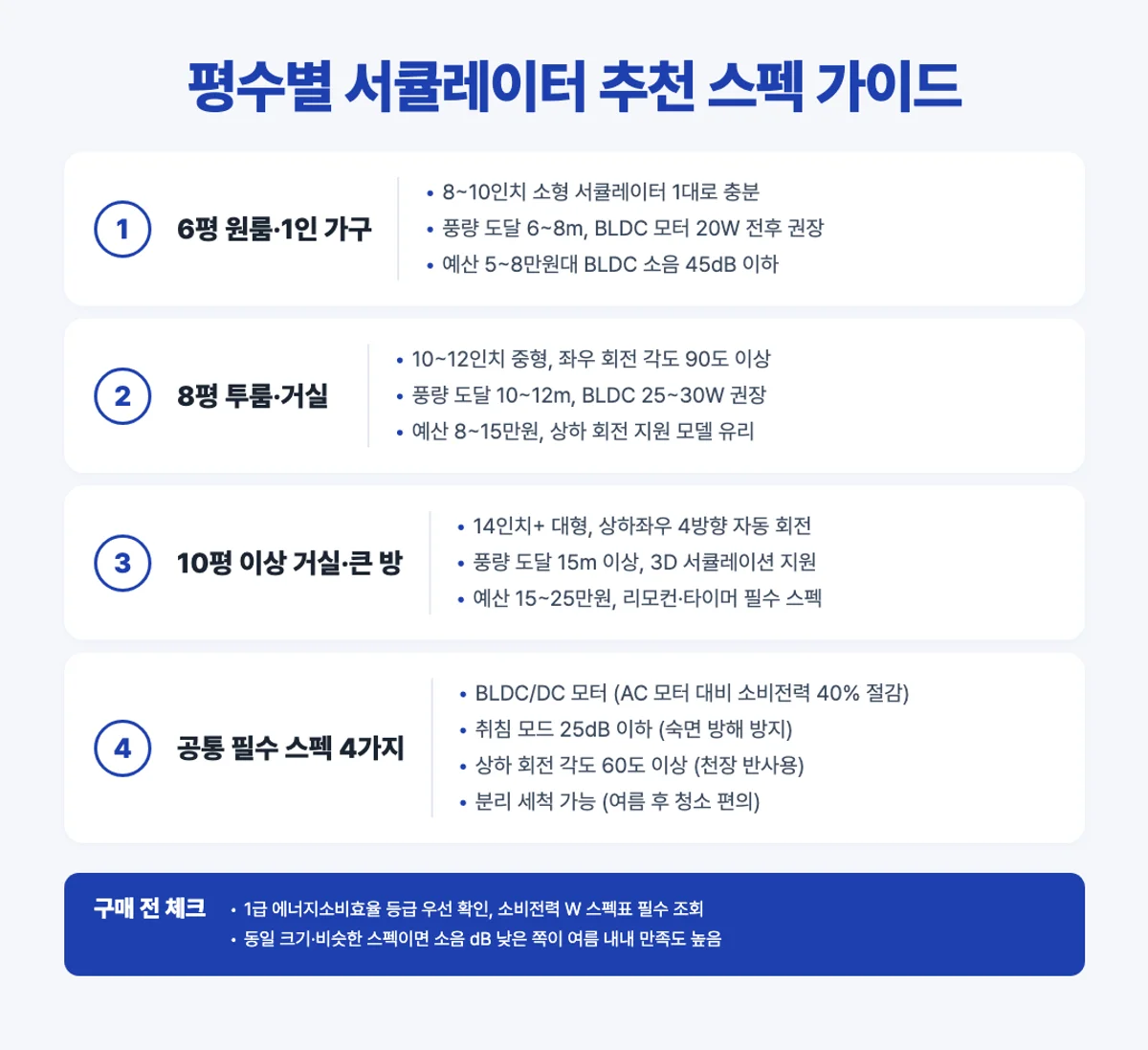 6평 8평 10평 평수별 서큘레이터 추천 인치 소비전력 예산 스텝 인포그래픽