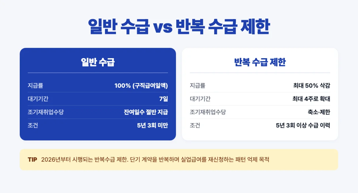 일반 수급과 반복 수급 제한 비교 인포그래픽