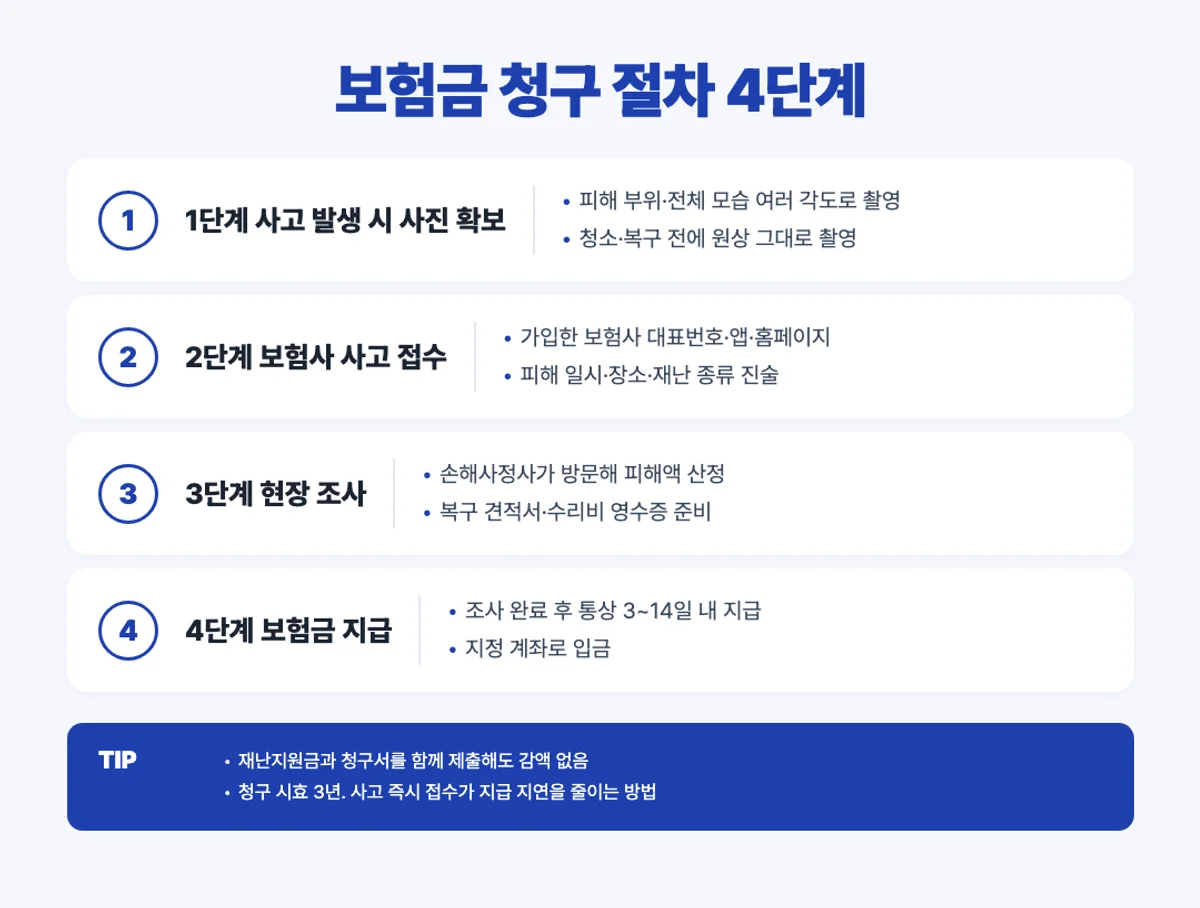 풍수해보험 청구 절차 4단계 인포그래픽 - 사진·접수·조사·지급