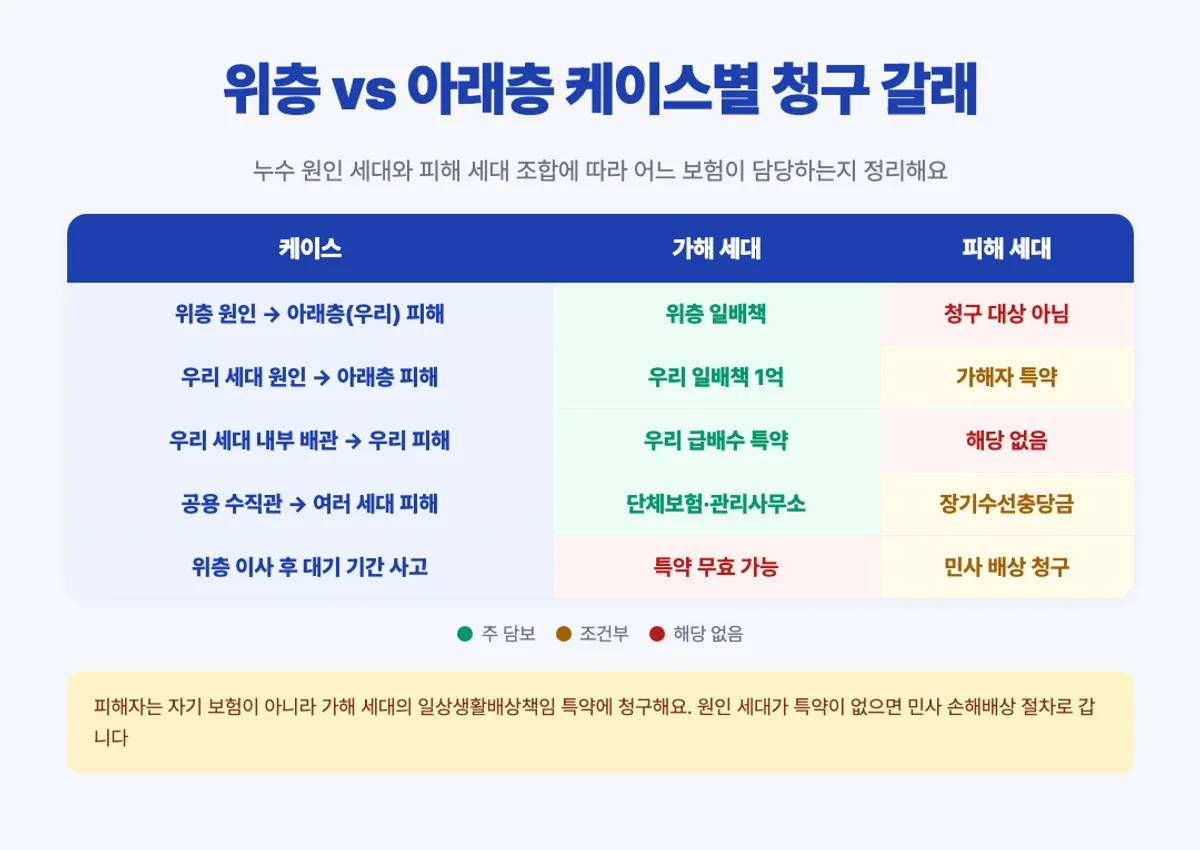 위층 아래층 누수 케이스별 청구 갈래 매트릭스 인포그래픽