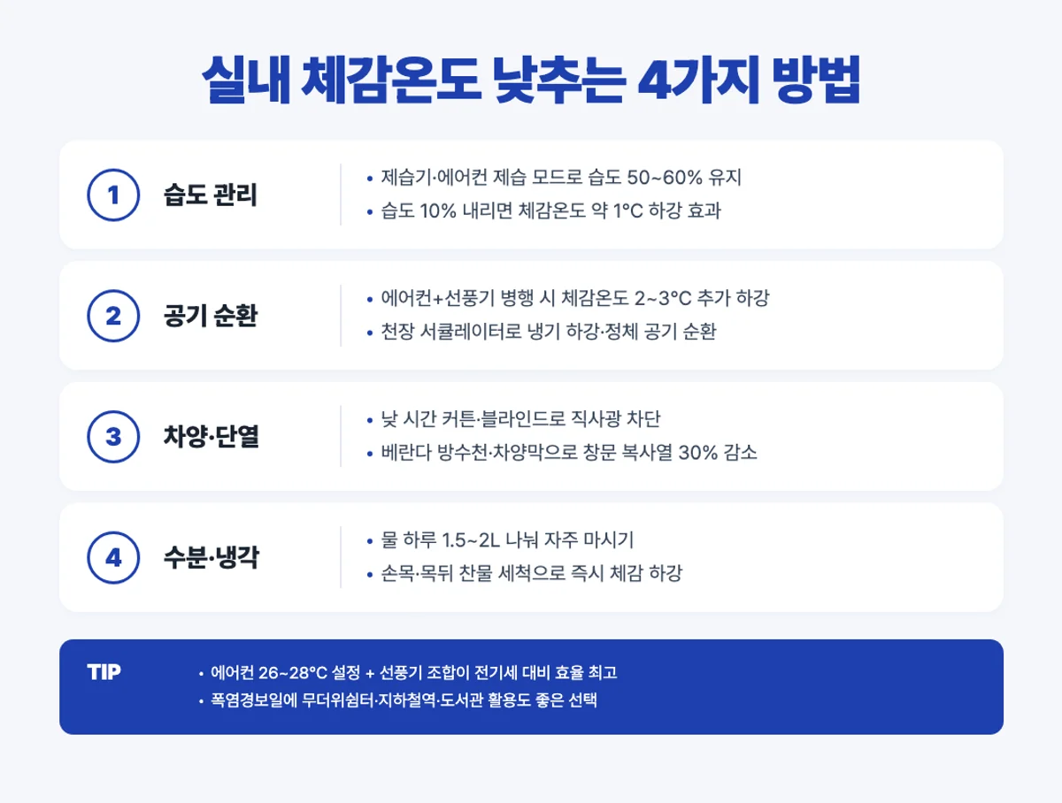 실내 체감온도 낮추는 방법 인포그래픽 - 습도 순환 차양 수분