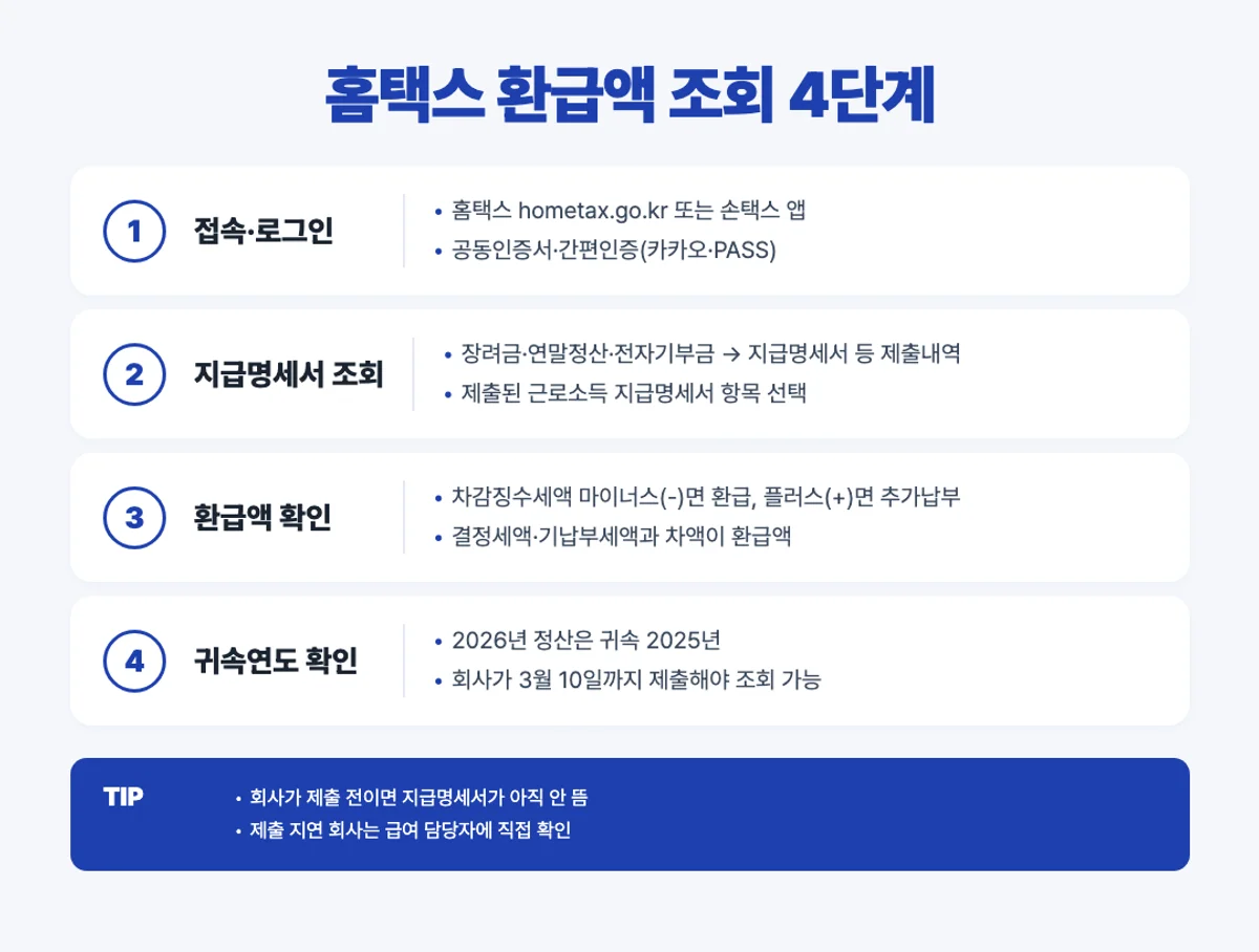 홈택스 지급명세서 환급액 조회 4단계 인포그래픽