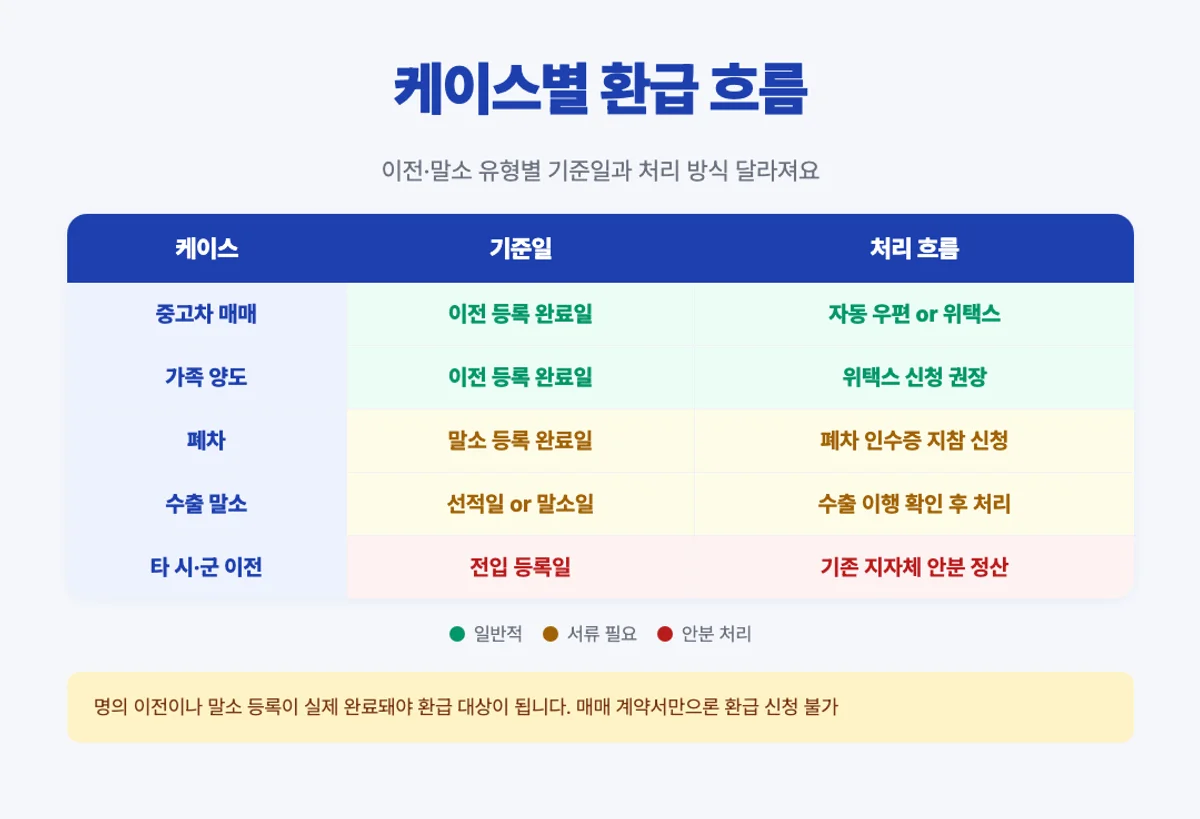 자동차세 환급 케이스별 흐름 매트릭스 - 매매 양도 폐차 수출 이전