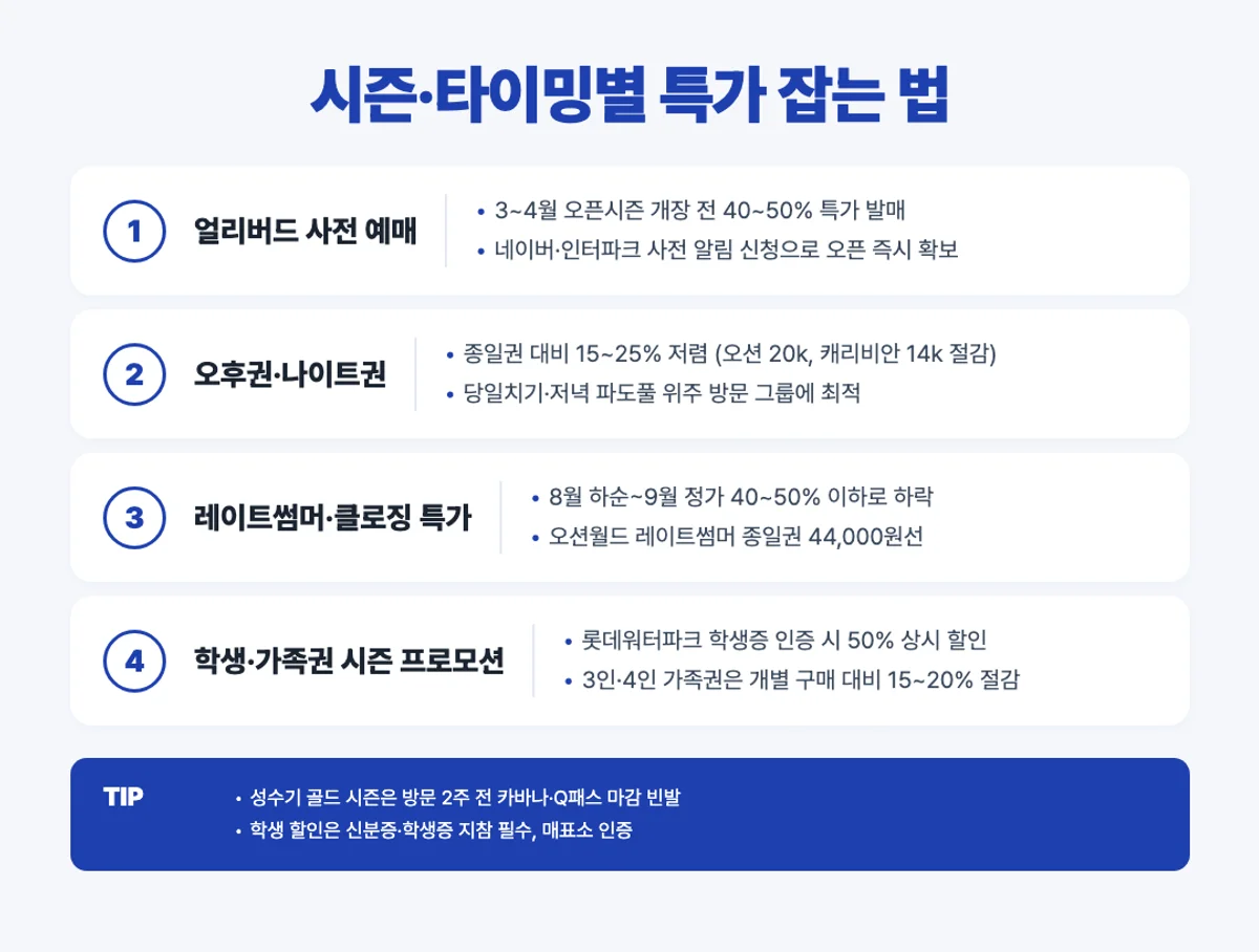 시즌 타이밍별 특가 인포그래픽 - 얼리버드 오후권 레이트썸머 학생 할인