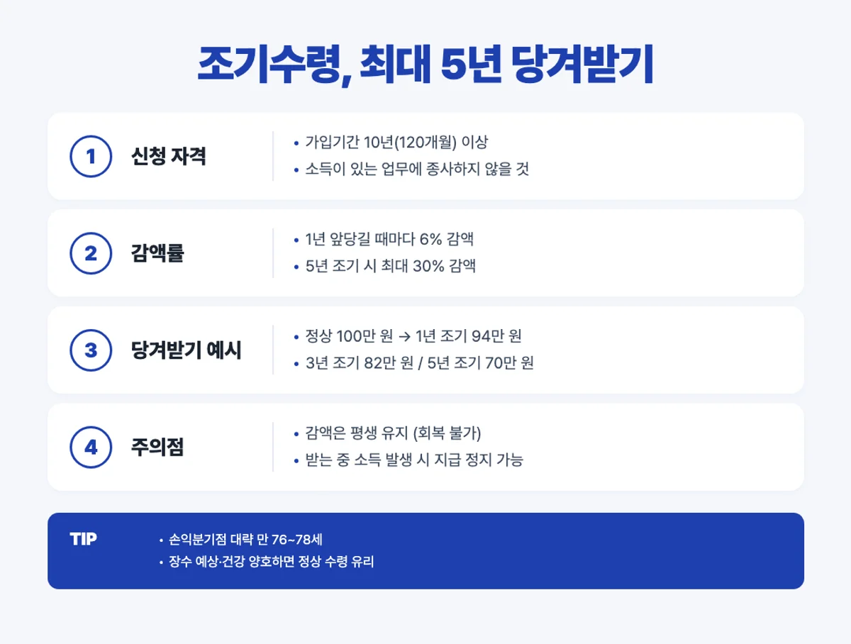 국민연금 조기수령 감액 인포그래픽 - 연 6% 감액 5년 30% 평생 유지
