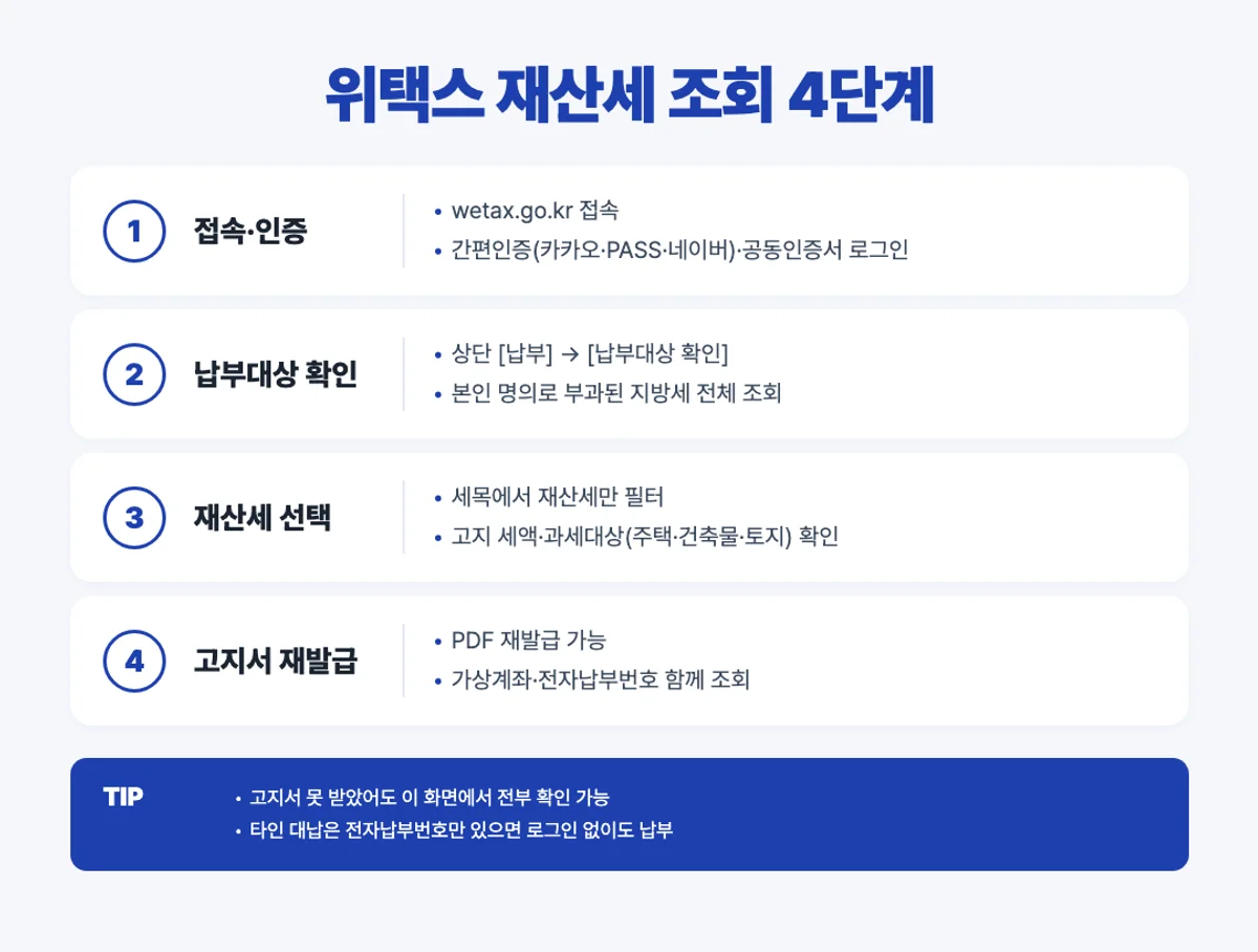 위택스 재산세 조회 4단계 인포그래픽