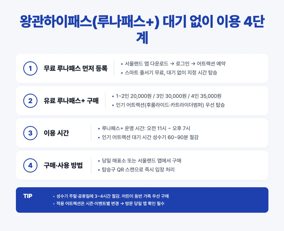 서울랜드 왕관하이패스 루나패스+ 우선탑승 스텝 인포그래픽 - 1~2인 20k 3인 30k 4인 35k