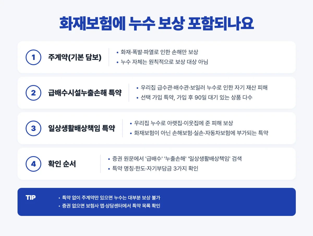 화재보험 누수 보상 특약 구조 인포그래픽 - 주계약 급배수 일배책