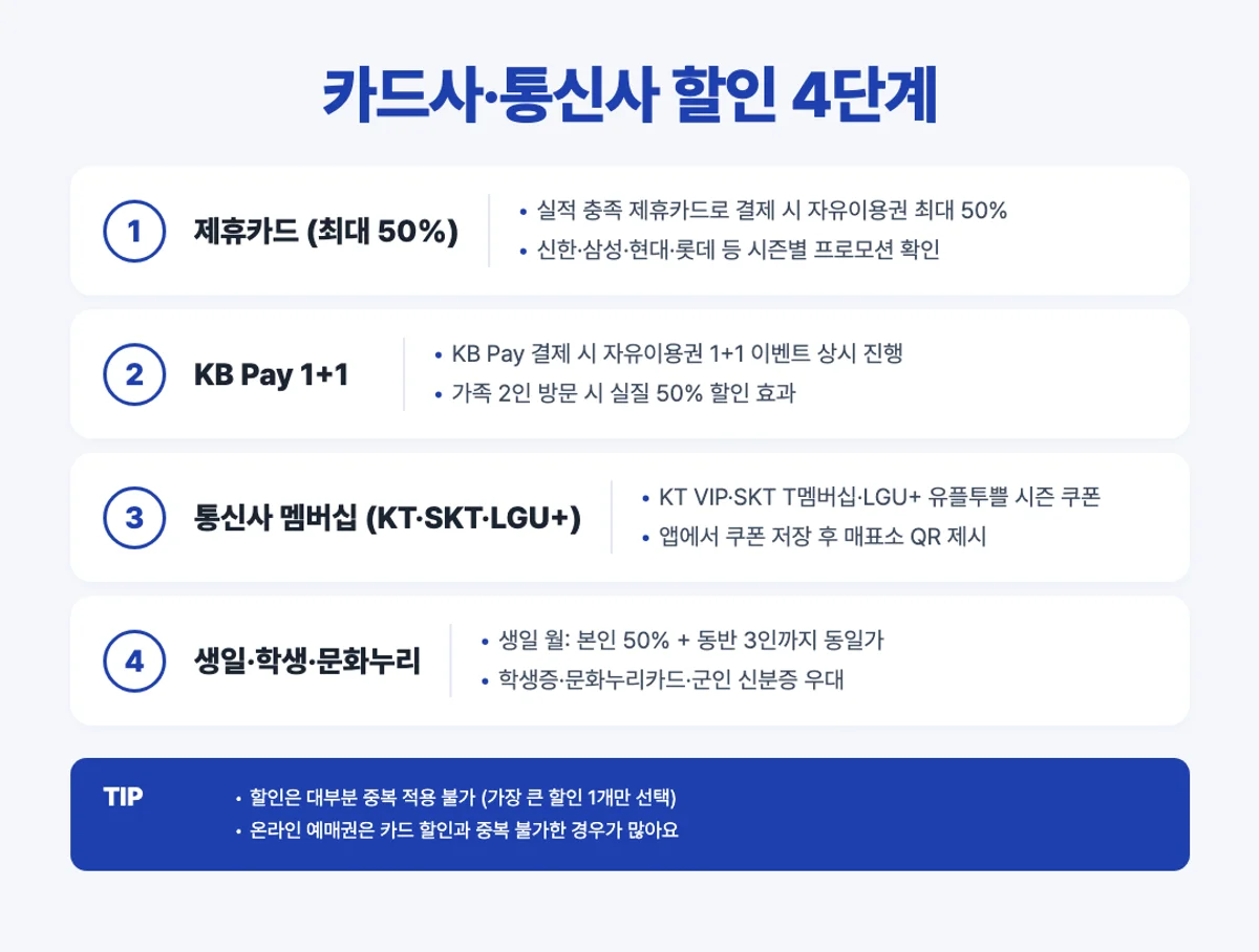 서울랜드 카드사·통신사 할인 스텝 인포그래픽 - 제휴카드 50% KB Pay 1+1 통신사 멤버십 생일 할인