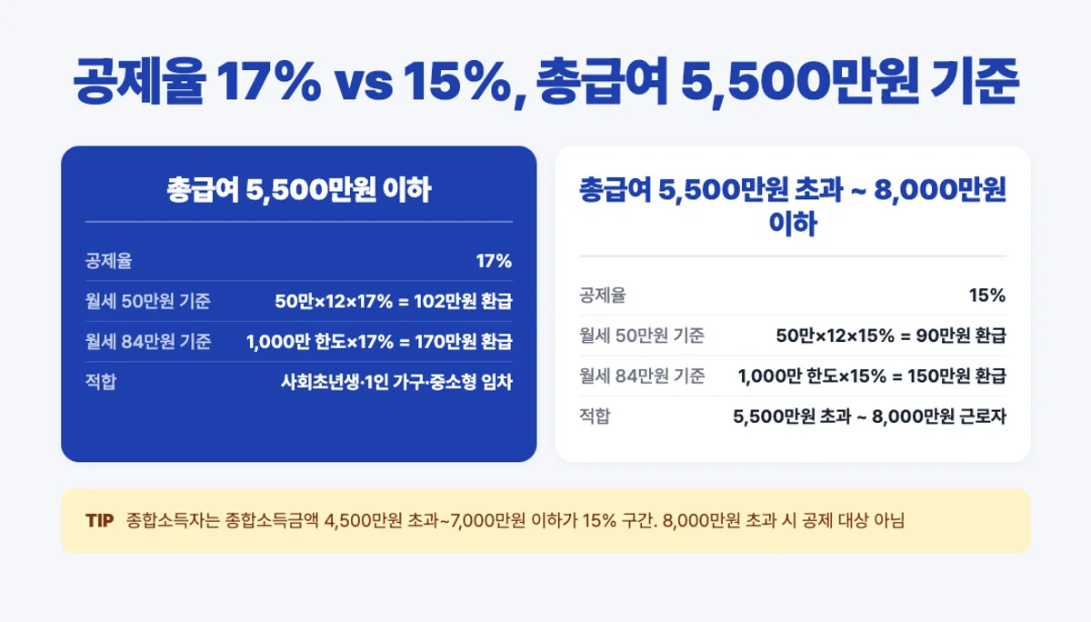 월세세액공제 공제율 17% 15% 비교 인포그래픽