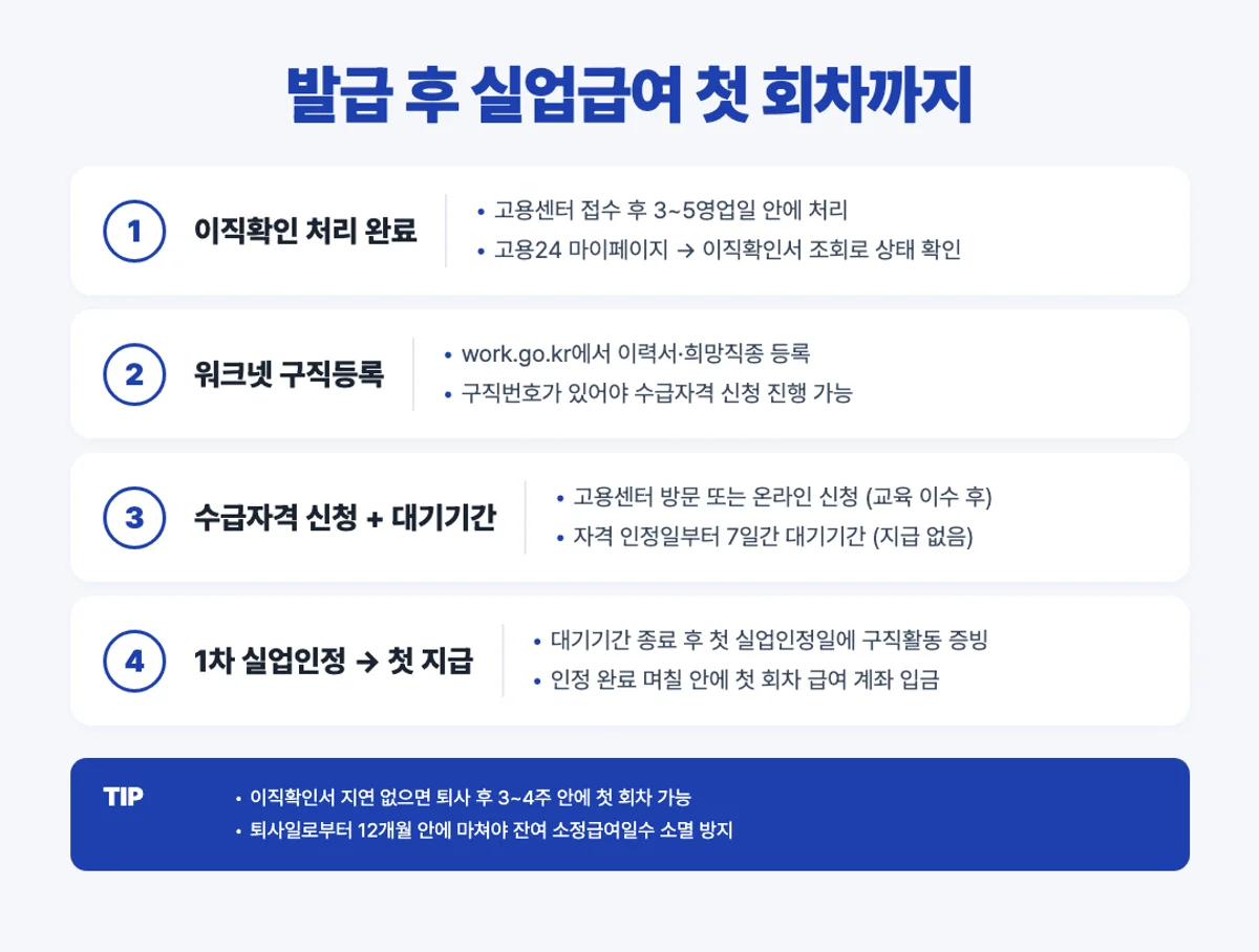 이직확인서 발급 후 실업급여 첫 회차 지급까지 흐름 인포그래픽